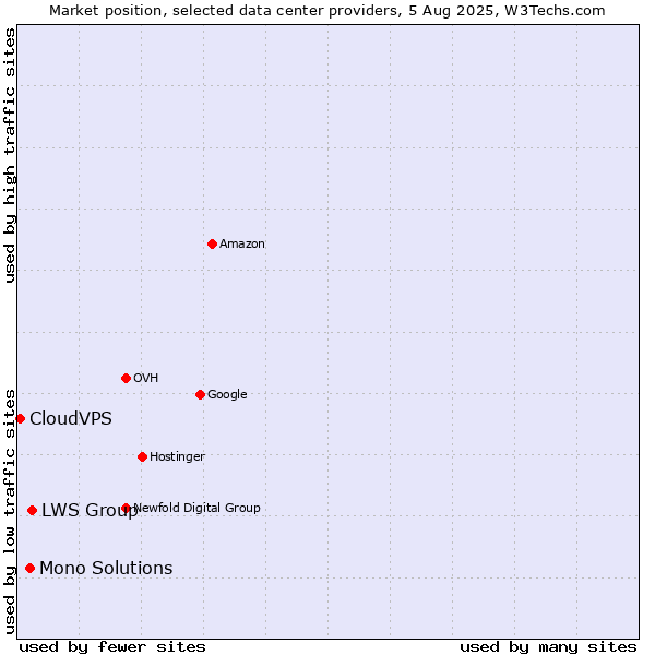 Market position of LWS Group vs. Mono Solutions vs. CloudVPS