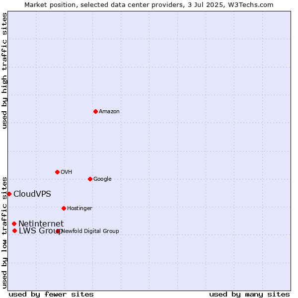 Market position of LWS Group vs. Netinternet vs. CloudVPS