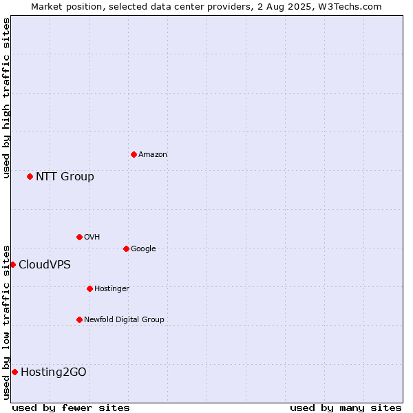 Market position of NTT Group vs. Hosting2GO vs. CloudVPS