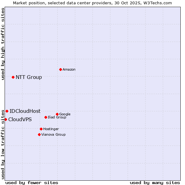 Market position of NTT Group vs. IDCloudHost vs. CloudVPS