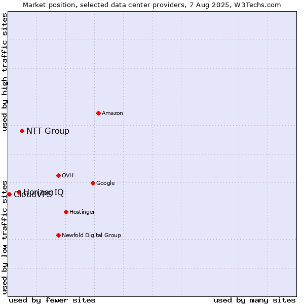 Market position of NTT Group vs. HorizonIQ vs. CloudVPS