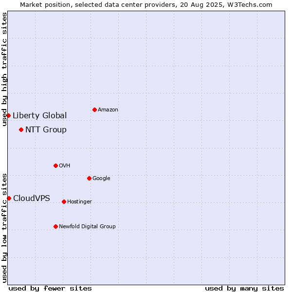 Market position of NTT Group vs. CloudVPS vs. Liberty Global