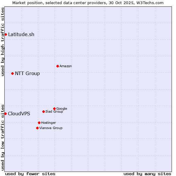 Market position of NTT Group vs. Latitude.sh vs. CloudVPS