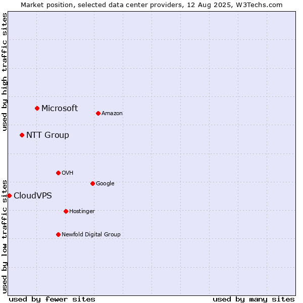 Market position of Microsoft vs. NTT Group vs. CloudVPS