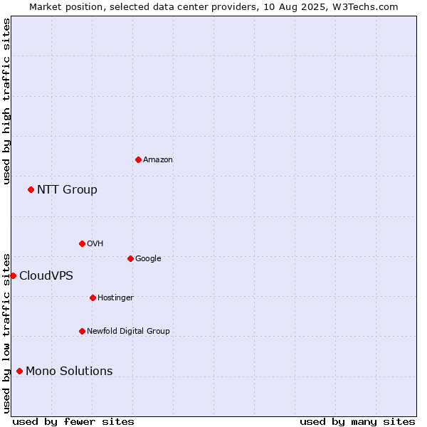 Market position of NTT Group vs. Mono Solutions vs. CloudVPS