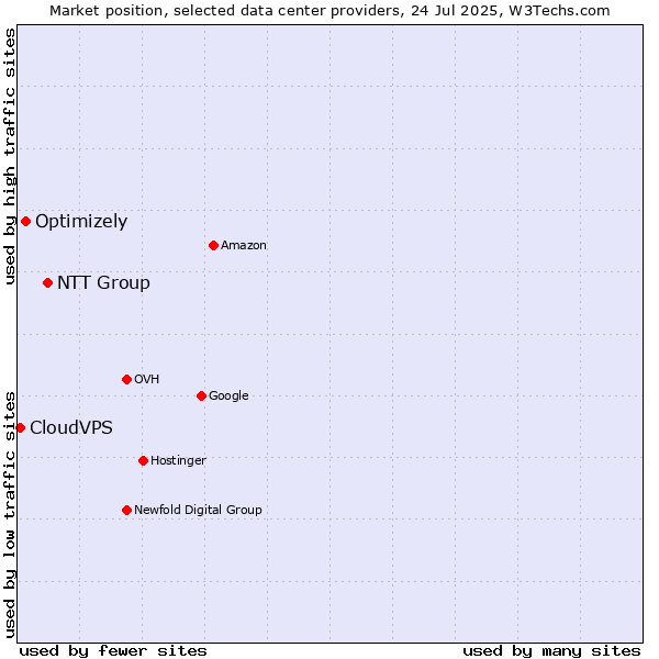 Market position of NTT Group vs. Optimizely vs. CloudVPS