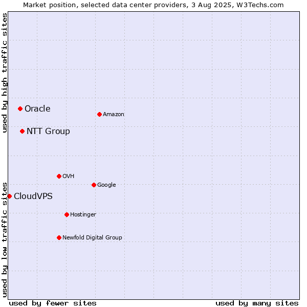 Market position of NTT Group vs. Oracle vs. CloudVPS
