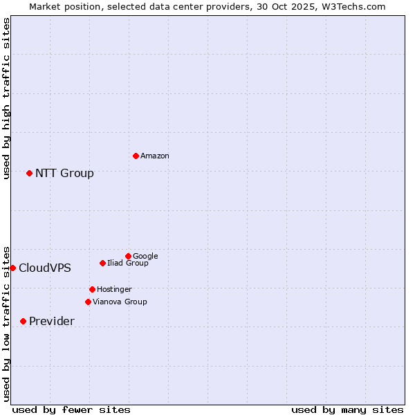 Market position of NTT Group vs. Previder vs. CloudVPS