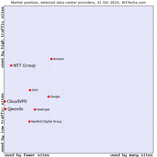 Market position of NTT Group vs. Qwords vs. CloudVPS