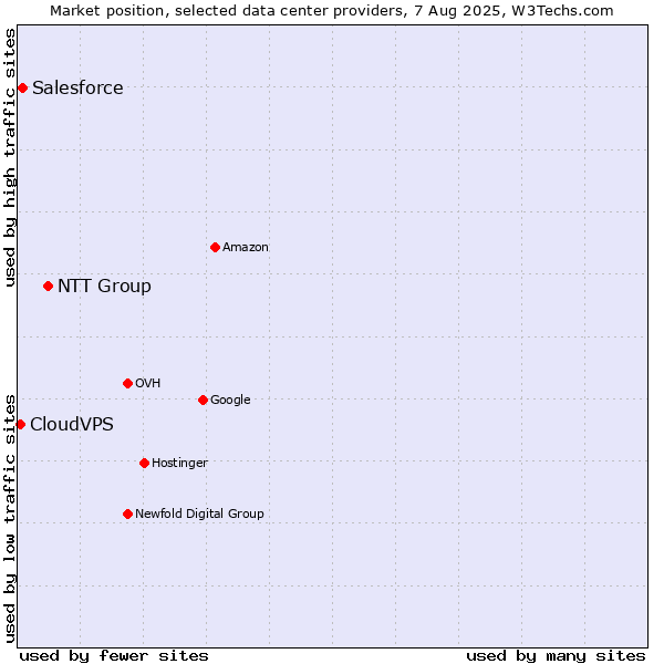 Market position of NTT Group vs. Salesforce vs. CloudVPS