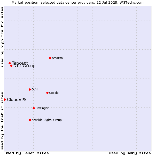 Market position of NTT Group vs. Tencent vs. CloudVPS