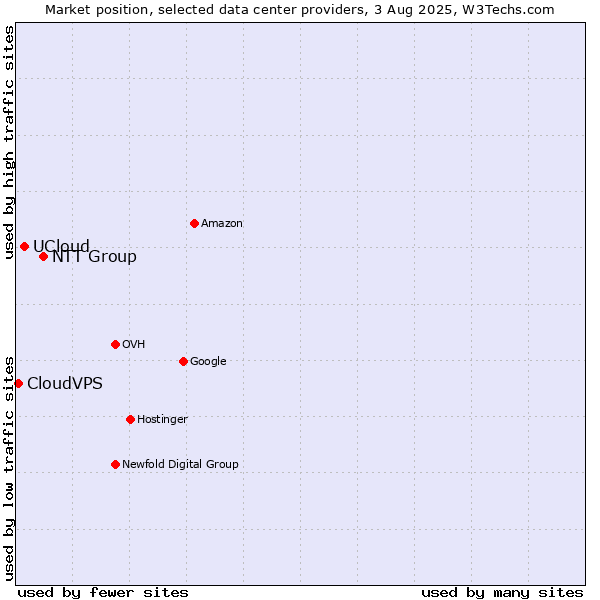 Market position of NTT Group vs. UCloud vs. CloudVPS