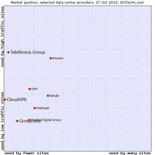Market position of Group.one vs. Telefónica Group vs. CloudVPS