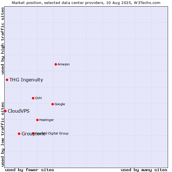 Market position of Group.one vs. THG Ingenuity vs. CloudVPS
