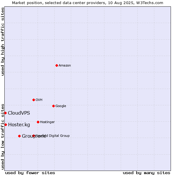 Market position of Group.one vs. Hoster.kg vs. CloudVPS