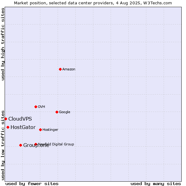 Market position of Group.one vs. HostGator vs. CloudVPS