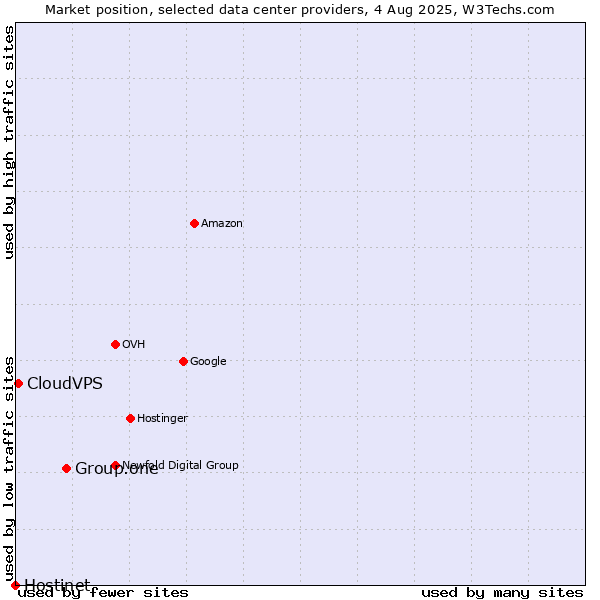 Market position of Group.one vs. CloudVPS vs. Hostinet