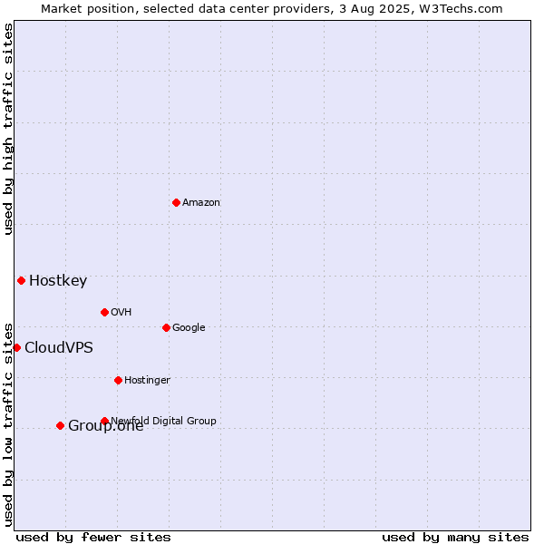 Market position of Group.one vs. Hostkey vs. CloudVPS