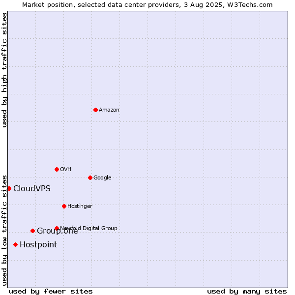Market position of Group.one vs. Hostpoint vs. CloudVPS