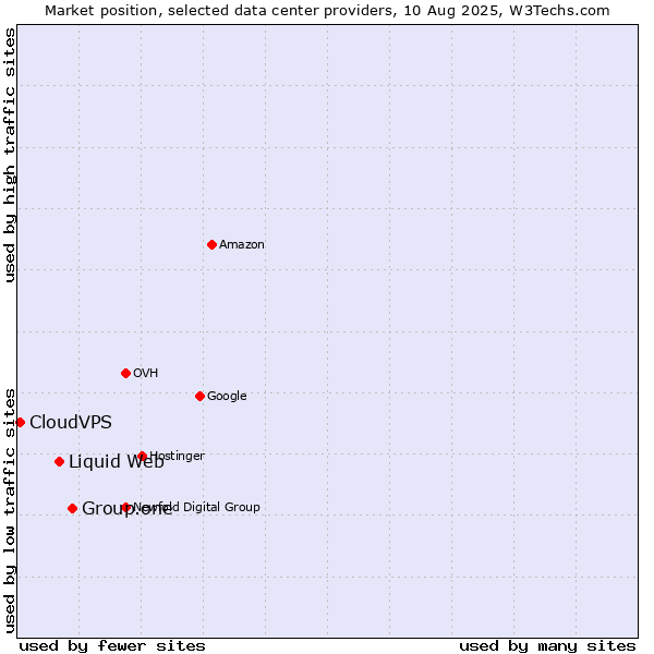 Market position of Group.one vs. Liquid Web vs. CloudVPS