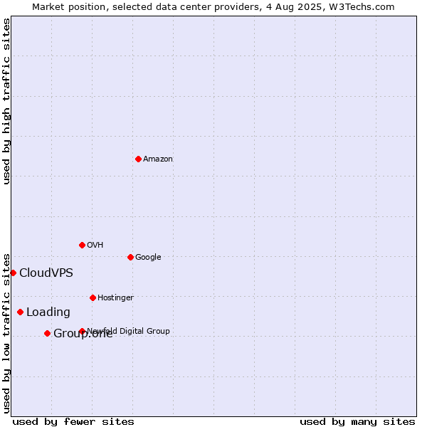 Market position of Group.one vs. Loading vs. CloudVPS