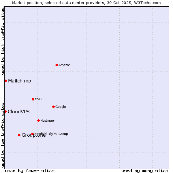 Market position of Group.one vs. Mailchimp vs. CloudVPS