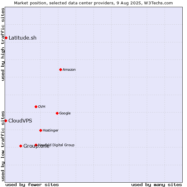 Market position of Group.one vs. Latitude.sh vs. CloudVPS
