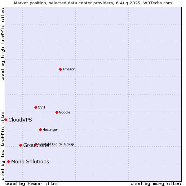 Market position of Group.one vs. Mono Solutions vs. CloudVPS