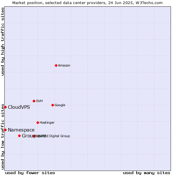 Market position of Group.one vs. CloudVPS vs. Namespace