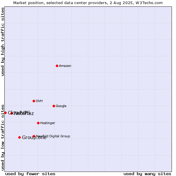 Market position of Group.one vs. Netafraz vs. CloudVPS