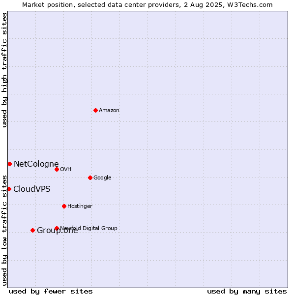 Market position of Group.one vs. NetCologne vs. CloudVPS