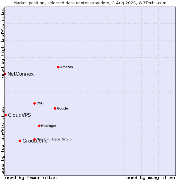 Market position of Group.one vs. CloudVPS vs. NetConnex