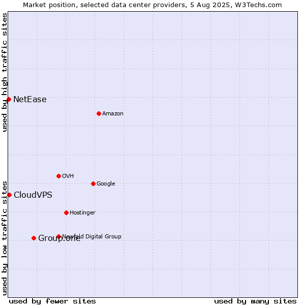 Market position of Group.one vs. CloudVPS vs. NetEase