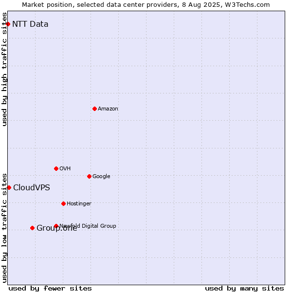 Market position of Group.one vs. CloudVPS vs. NTT Data