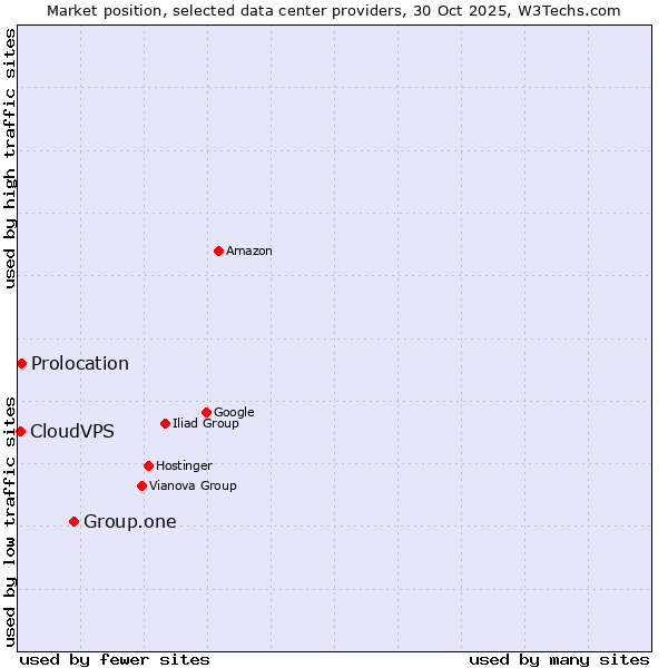 Market position of Group.one vs. Prolocation vs. CloudVPS