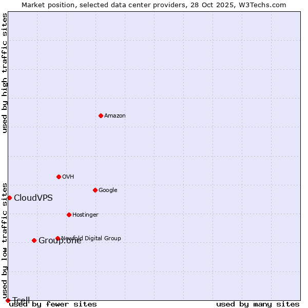 Market position of Group.one vs. CloudVPS vs. Tcell