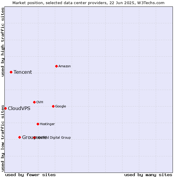 Market position of Group.one vs. Tencent vs. CloudVPS