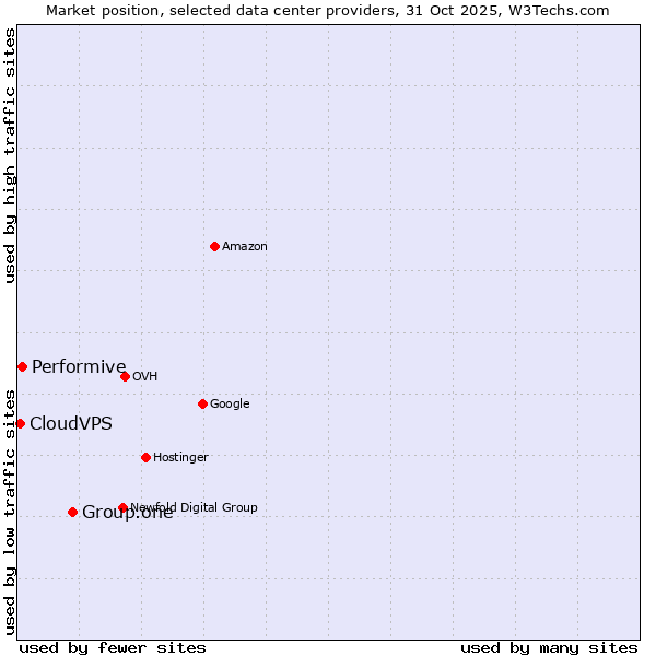 Market position of Group.one vs. Performive vs. CloudVPS