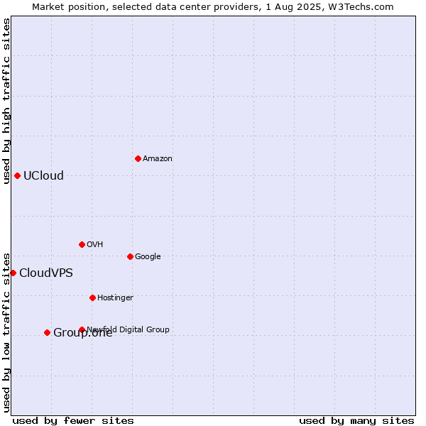 Market position of Group.one vs. UCloud vs. CloudVPS