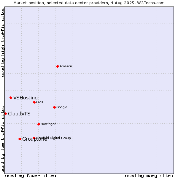 Market position of Group.one vs. VSHosting vs. CloudVPS