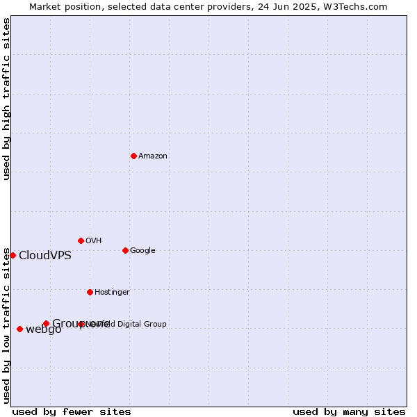 Market position of Group.one vs. webgo vs. CloudVPS