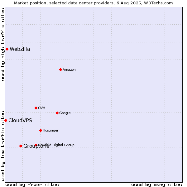 Market position of Group.one vs. Webzilla vs. CloudVPS
