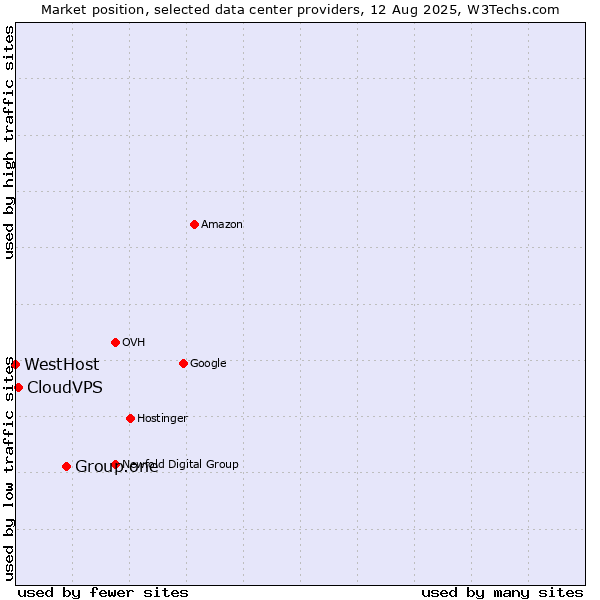 Market position of Group.one vs. CloudVPS vs. WestHost