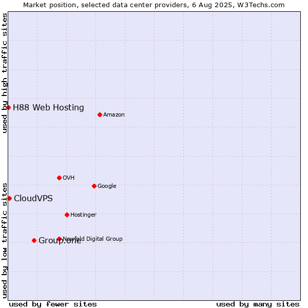 Market position of Group.one vs. CloudVPS vs. H88 Web Hosting
