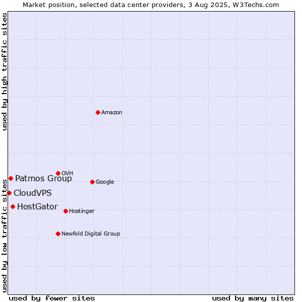 Market position of HostGator vs. Patmos Group vs. CloudVPS