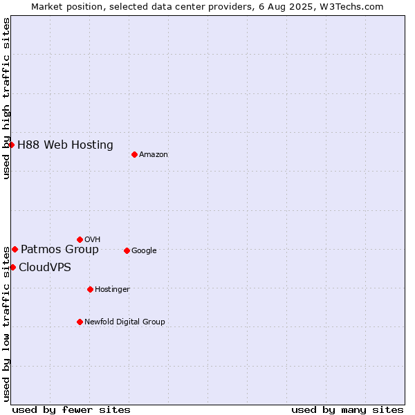 Market position of Patmos Group vs. CloudVPS vs. H88 Web Hosting