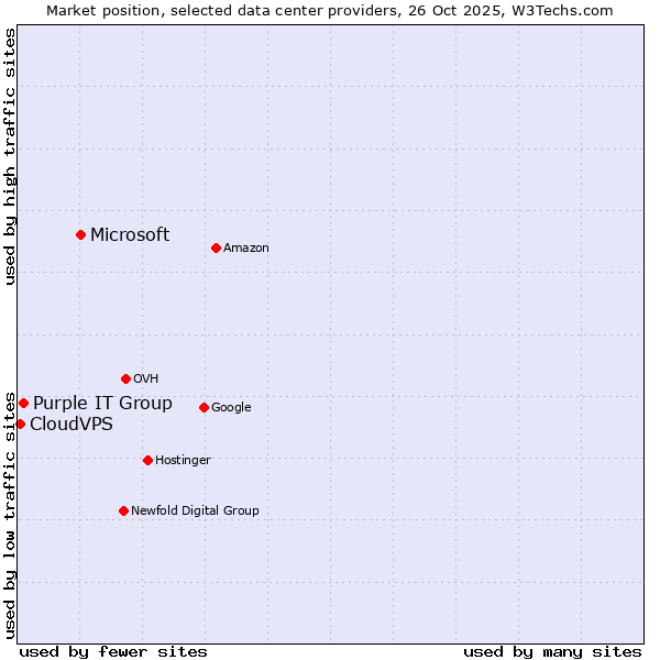 Market position of Microsoft vs. Purple IT Group vs. CloudVPS