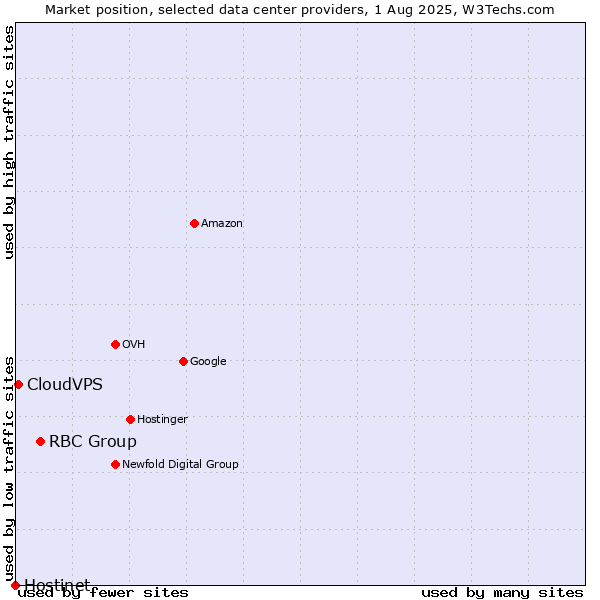 Market position of RBC Group vs. CloudVPS vs. Hostinet