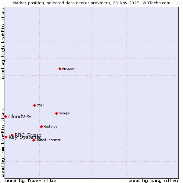 Market position of RBC Group vs. Key-Systems vs. CloudVPS