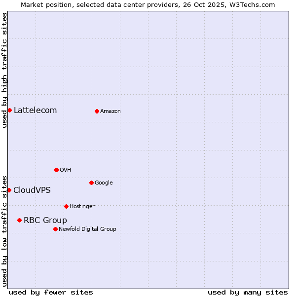 Market position of RBC Group vs. Lattelecom vs. CloudVPS